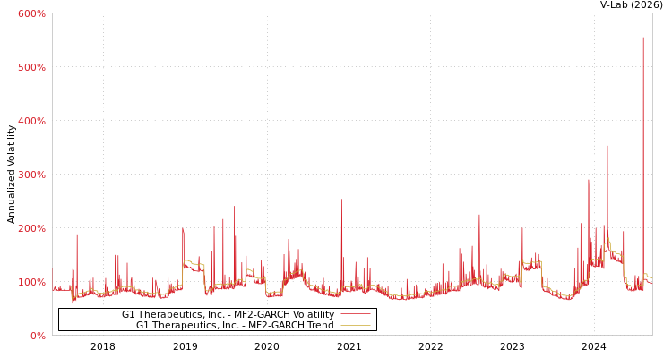 graph of G1 Therapeutics, Inc. MF2-GARCH