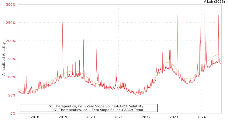 graph of G1 Therapeutics, Inc. S0GARCH