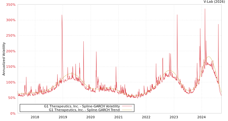 graph of G1 Therapeutics, Inc. SGARCH