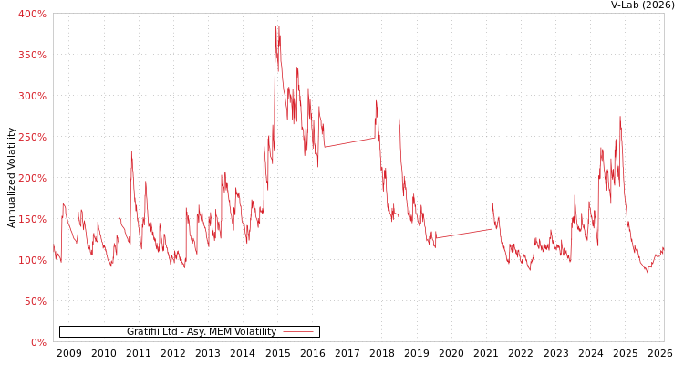 graph of Gratifii Ltd AMEM