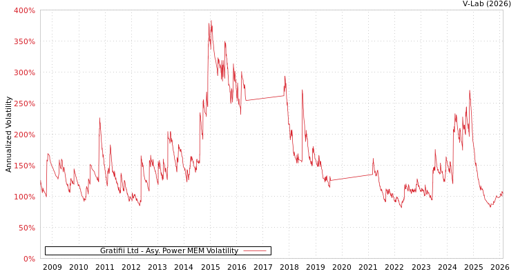 graph of Gratifii Ltd APMEM