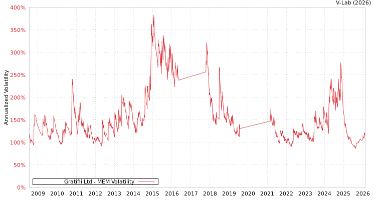 graph of Gratifii Ltd MEM