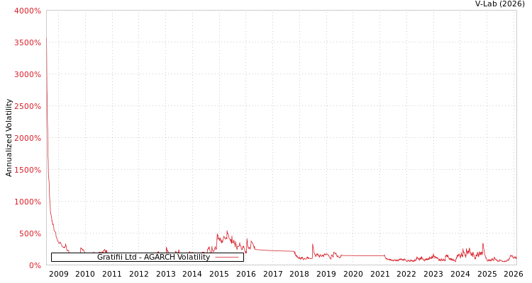 graph of Gratifii Ltd AGARCH