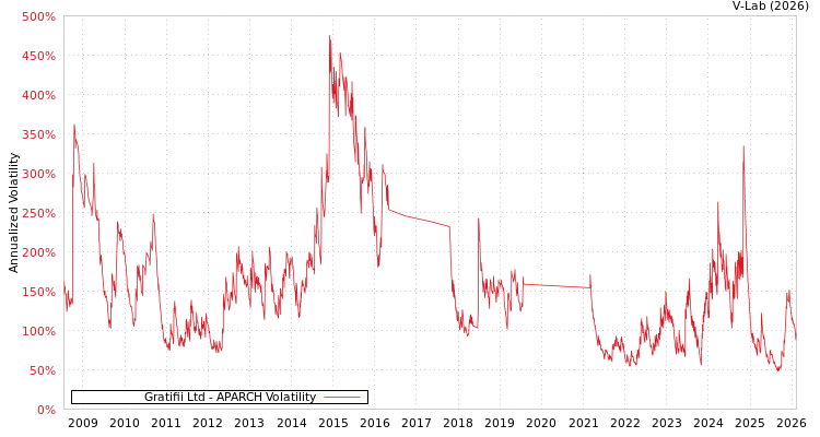 graph of Gratifii Ltd APARCH
