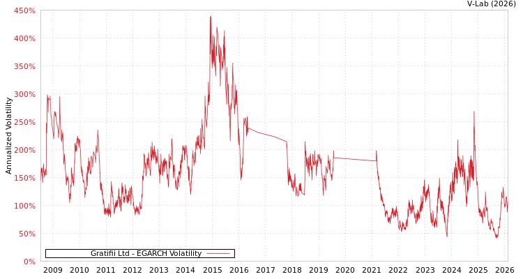 graph of Gratifii Ltd EGARCH