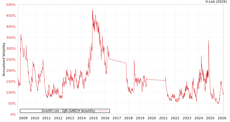 graph of Gratifii Ltd GJR-GARCH