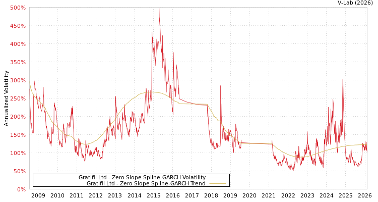 graph of Gratifii Ltd S0GARCH
