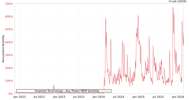 graph of Graphjet Technology APMEM