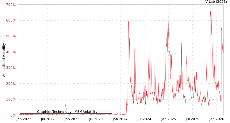 graph of Graphjet Technology MEM