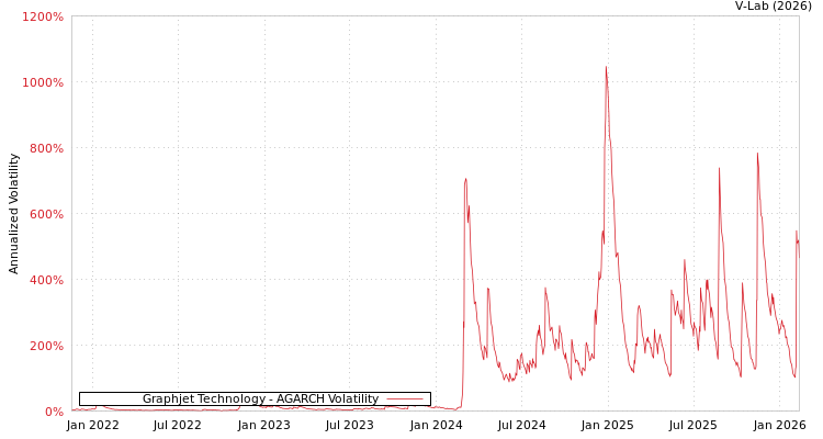 graph of Graphjet Technology AGARCH