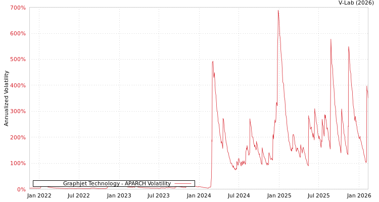 graph of Graphjet Technology APARCH