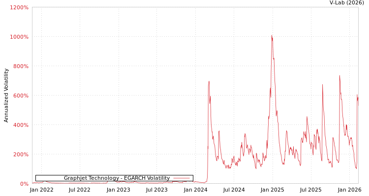 graph of Graphjet Technology EGARCH