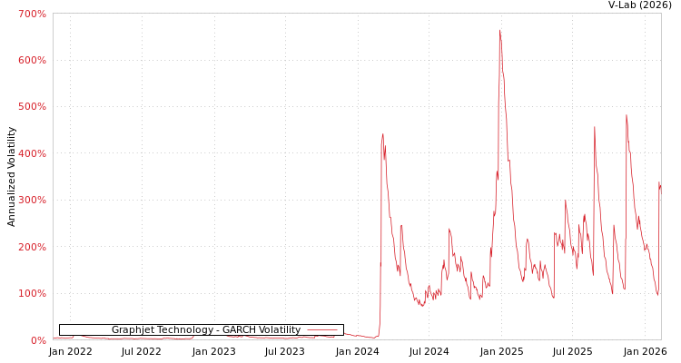 graph of Graphjet Technology GARCH