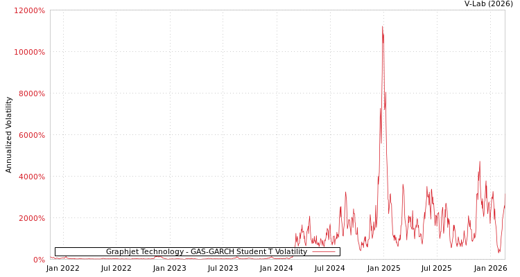 graph of Graphjet Technology GAS-GARCH-T