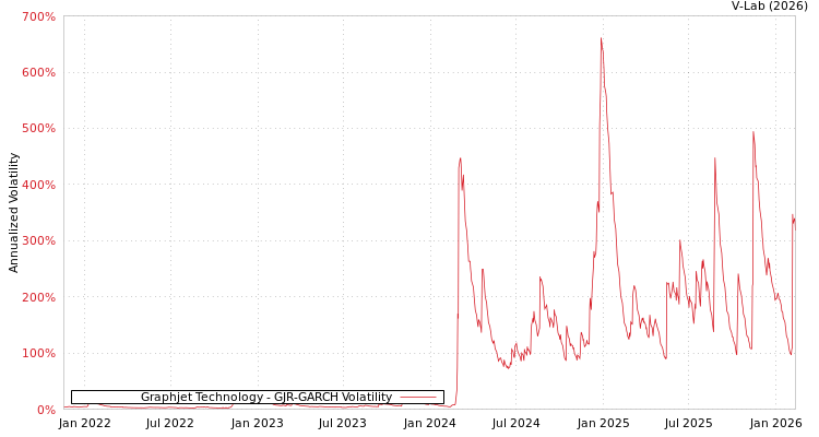 graph of Graphjet Technology GJR-GARCH