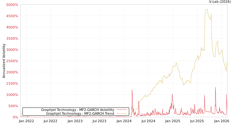 graph of Graphjet Technology MF2-GARCH