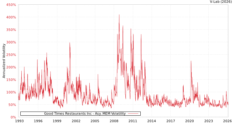 graph of Good Times Restaurants Inc AMEM
