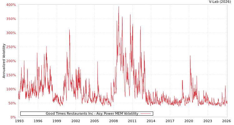 graph of Good Times Restaurants Inc APMEM