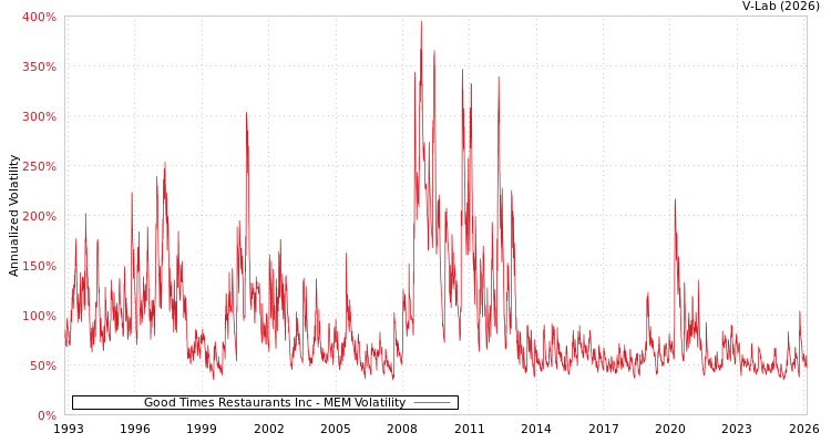 graph of Good Times Restaurants Inc MEM