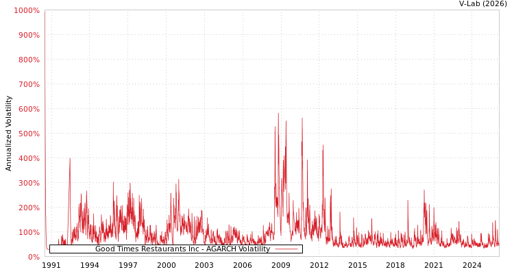 graph of Good Times Restaurants Inc AGARCH