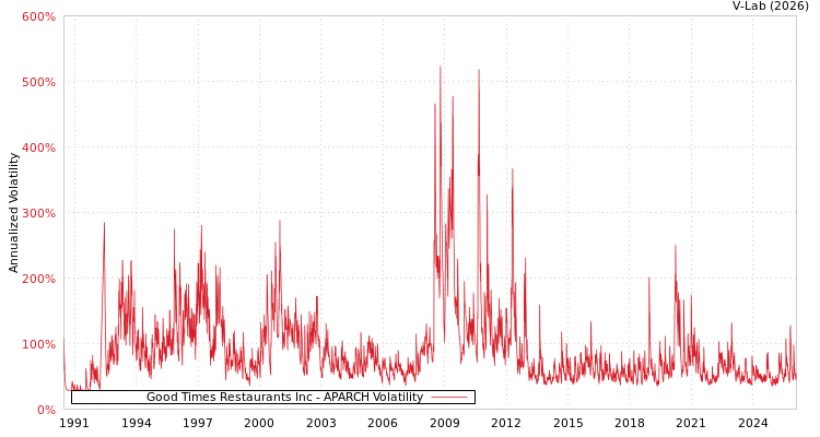 graph of Good Times Restaurants Inc APARCH