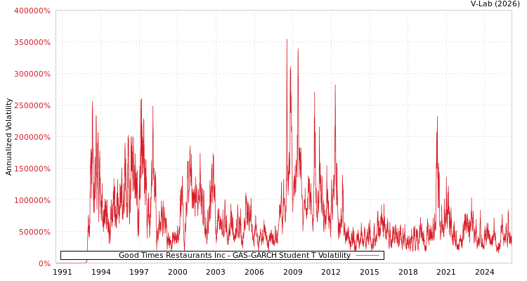 graph of Good Times Restaurants Inc GAS-GARCH-T