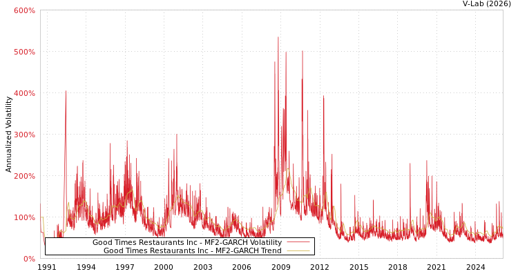 graph of Good Times Restaurants Inc MF2-GARCH