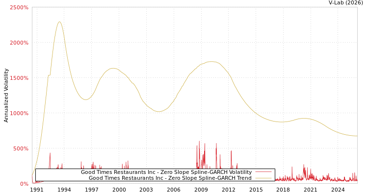graph of Good Times Restaurants Inc S0GARCH