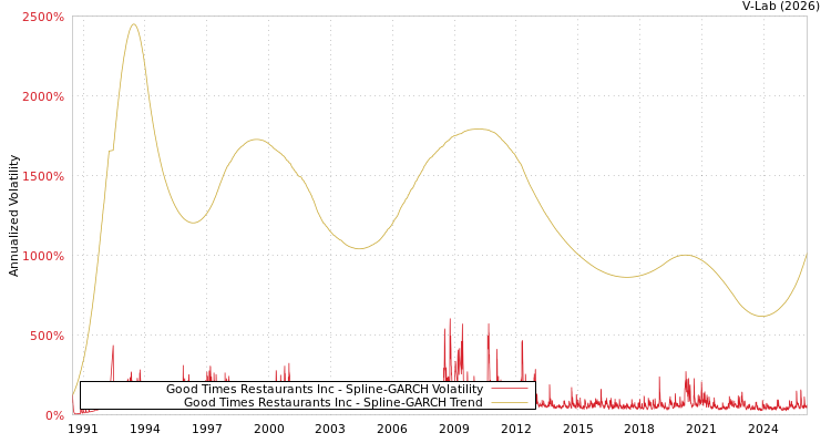 graph of Good Times Restaurants Inc SGARCH