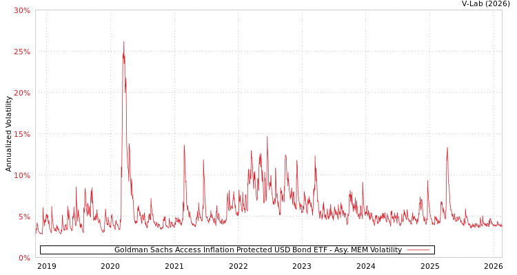 graph of Goldman Sachs Access Inflation Protected USD Bond ETF AMEM