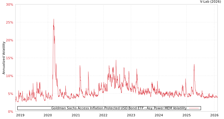 graph of Goldman Sachs Access Inflation Protected USD Bond ETF APMEM