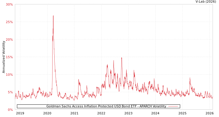 graph of Goldman Sachs Access Inflation Protected USD Bond ETF APARCH