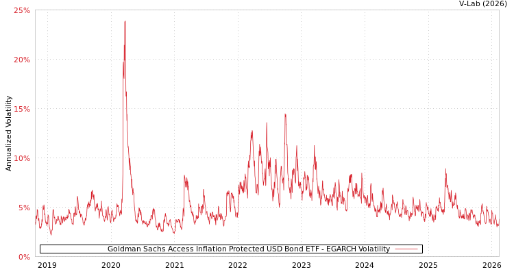 graph of Goldman Sachs Access Inflation Protected USD Bond ETF EGARCH