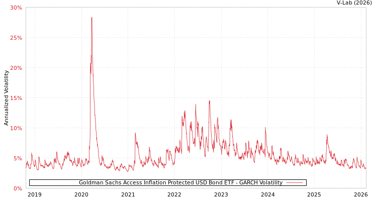 graph of Goldman Sachs Access Inflation Protected USD Bond ETF GARCH