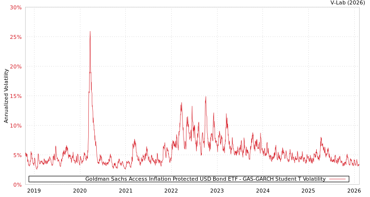 graph of Goldman Sachs Access Inflation Protected USD Bond ETF GAS-GARCH-T