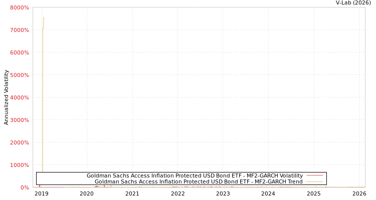 graph of Goldman Sachs Access Inflation Protected USD Bond ETF MF2-GARCH