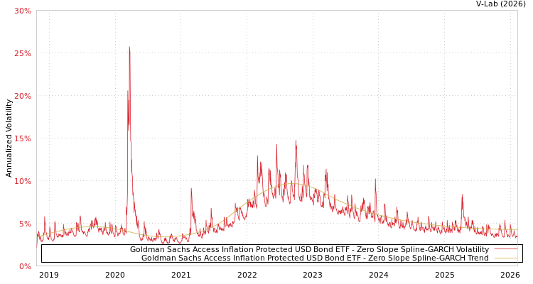 graph of Goldman Sachs Access Inflation Protected USD Bond ETF S0GARCH
