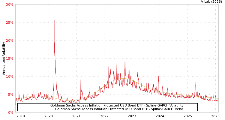 graph of Goldman Sachs Access Inflation Protected USD Bond ETF SGARCH
