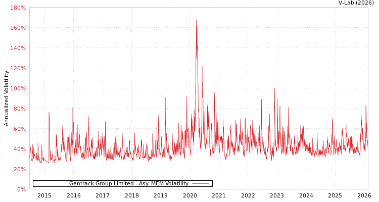graph of Gentrack Group Limited AMEM