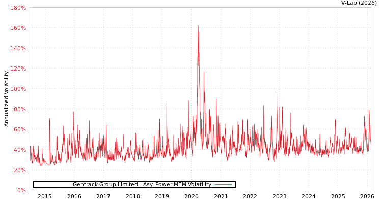 graph of Gentrack Group Limited APMEM