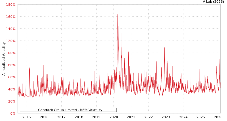 graph of Gentrack Group Limited MEM