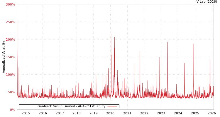 graph of Gentrack Group Limited AGARCH