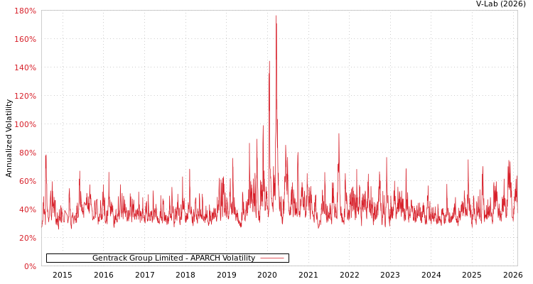 graph of Gentrack Group Limited APARCH