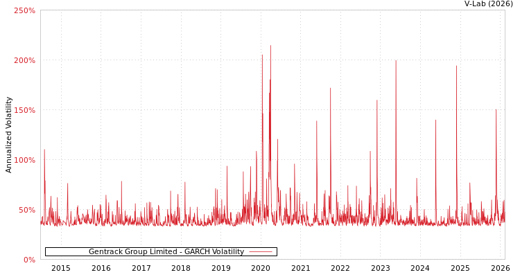 graph of Gentrack Group Limited GARCH