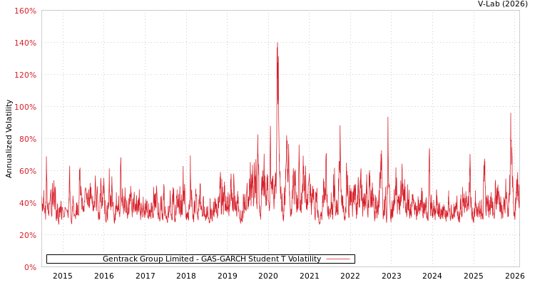 graph of Gentrack Group Limited GAS-GARCH-T