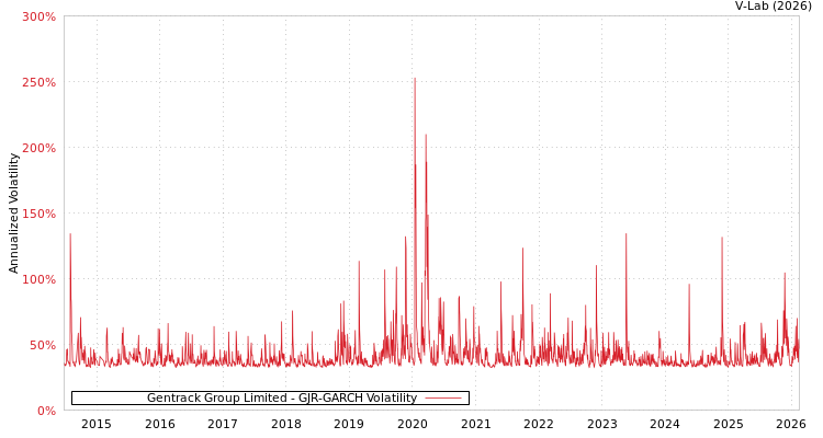 graph of Gentrack Group Limited GJR-GARCH