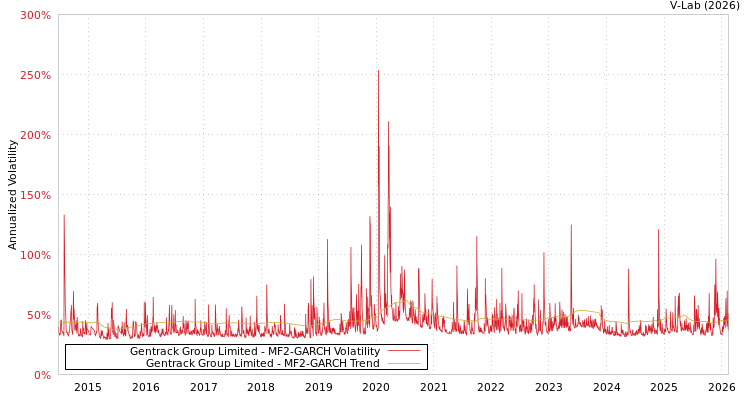 graph of Gentrack Group Limited MF2-GARCH