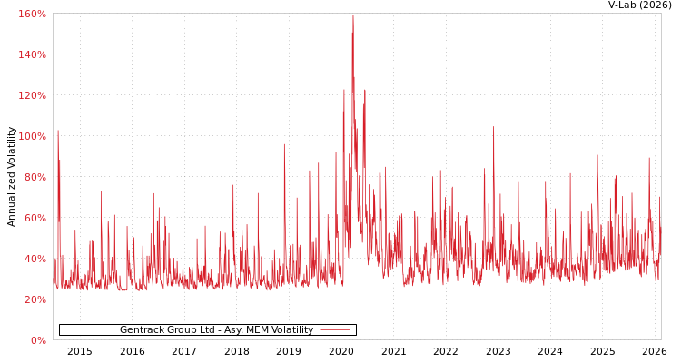 graph of Gentrack Group Ltd AMEM