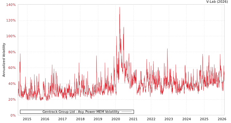 graph of Gentrack Group Ltd APMEM