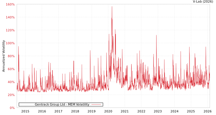 graph of Gentrack Group Ltd MEM